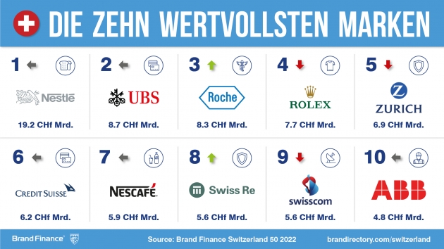 Das sind die wertvollsten Marken der Schweiz - Nestlé bleibt wertvollste Marke der Schweiz - Quelle: Brand Finance